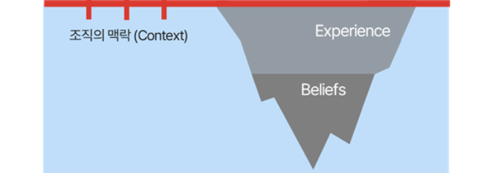 조직의 맥락 - Experience - Beliefs 빙산 다이어그램