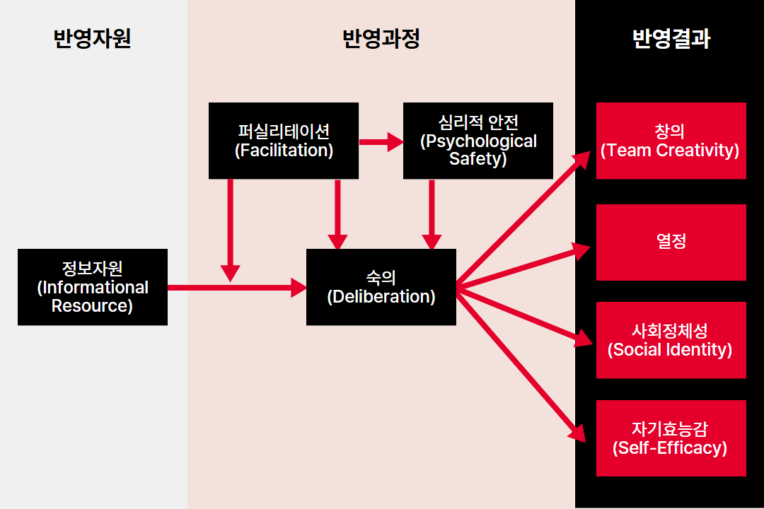 반영조직 진단모델: 반영자원(정보자원) → 반영과정(퍼실리테이션, 심리적 안전, 숙의) → 반영결과(창의, 열정, 사회정체성, 자기효능감)