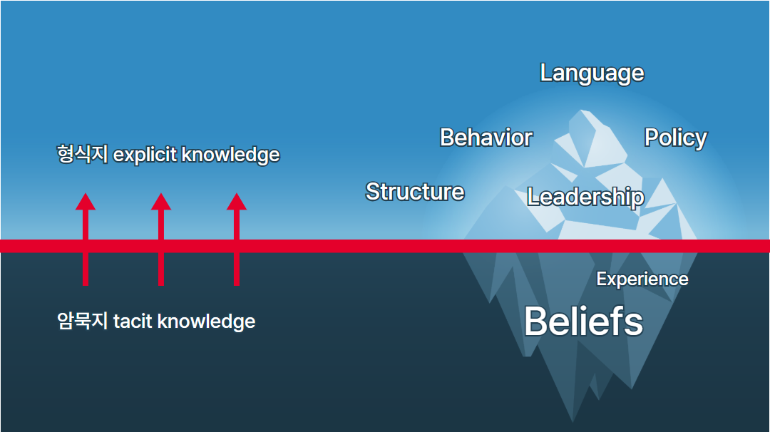 이슈의 빙산모델: 형식지(explicit knowledge)와 암묵지(tacit knowledge), Language, Behavior, Policy, Structure, Leadership, Experience, Beliefs